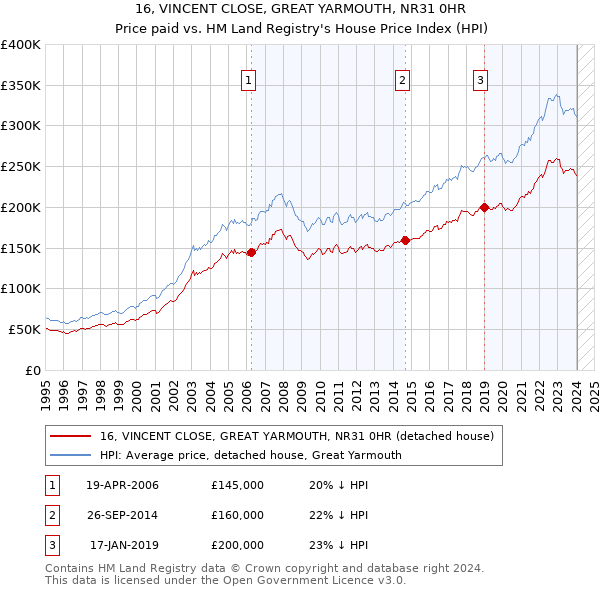 16, VINCENT CLOSE, GREAT YARMOUTH, NR31 0HR: Price paid vs HM Land Registry's House Price Index