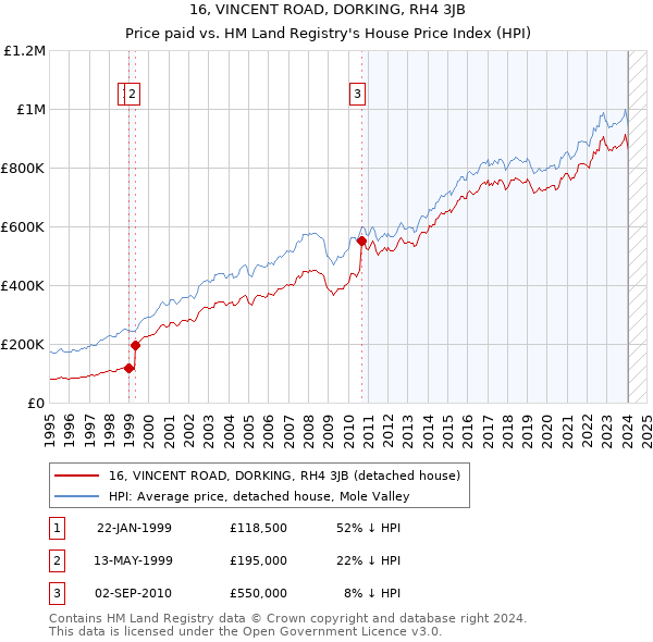 16, VINCENT ROAD, DORKING, RH4 3JB: Price paid vs HM Land Registry's House Price Index