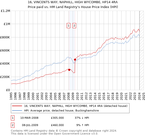 16, VINCENTS WAY, NAPHILL, HIGH WYCOMBE, HP14 4RA: Price paid vs HM Land Registry's House Price Index