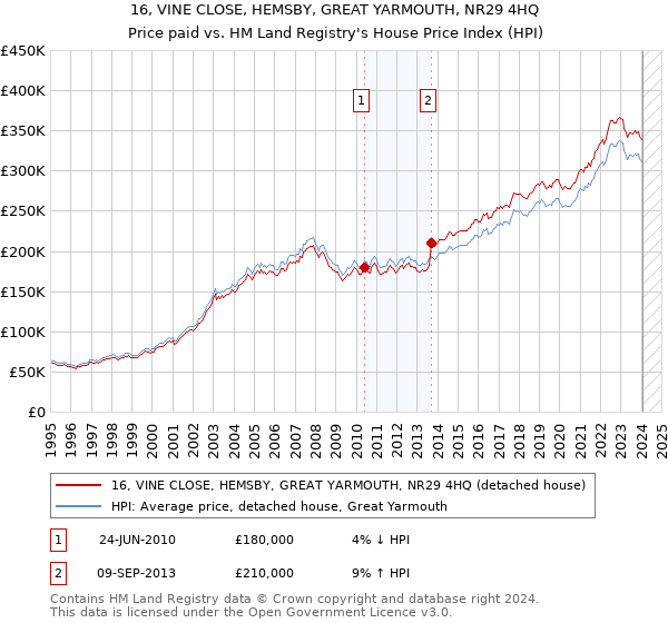 16, VINE CLOSE, HEMSBY, GREAT YARMOUTH, NR29 4HQ: Price paid vs HM Land Registry's House Price Index