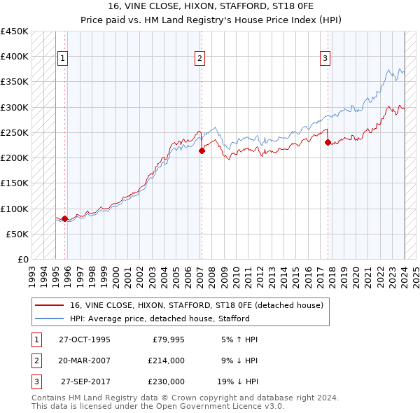 16, VINE CLOSE, HIXON, STAFFORD, ST18 0FE: Price paid vs HM Land Registry's House Price Index
