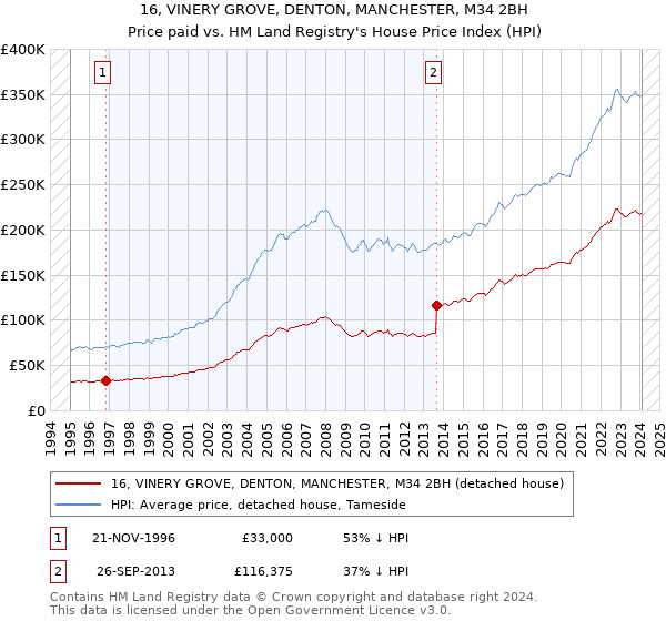 16, VINERY GROVE, DENTON, MANCHESTER, M34 2BH: Price paid vs HM Land Registry's House Price Index