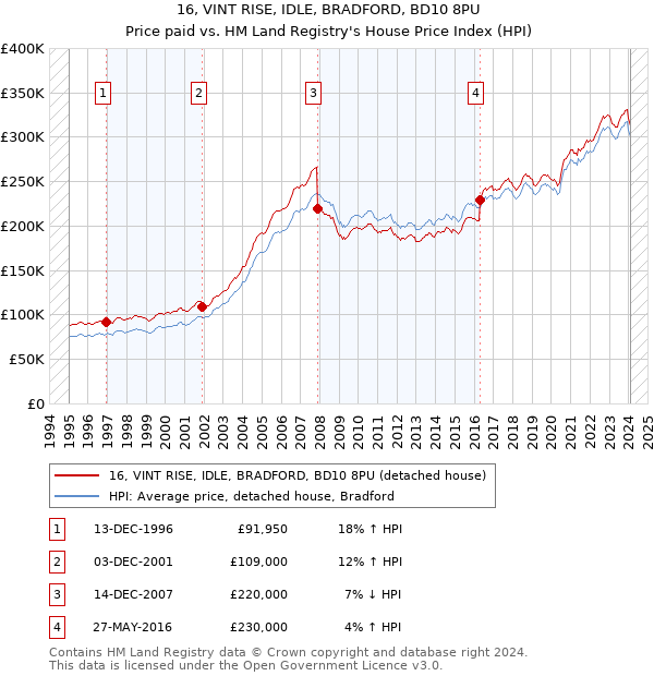 16, VINT RISE, IDLE, BRADFORD, BD10 8PU: Price paid vs HM Land Registry's House Price Index