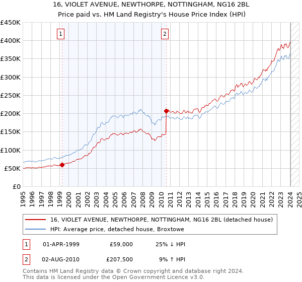 16, VIOLET AVENUE, NEWTHORPE, NOTTINGHAM, NG16 2BL: Price paid vs HM Land Registry's House Price Index