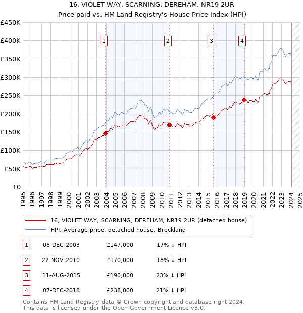 16, VIOLET WAY, SCARNING, DEREHAM, NR19 2UR: Price paid vs HM Land Registry's House Price Index