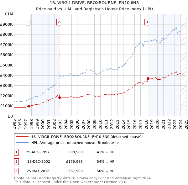 16, VIRGIL DRIVE, BROXBOURNE, EN10 6NS: Price paid vs HM Land Registry's House Price Index
