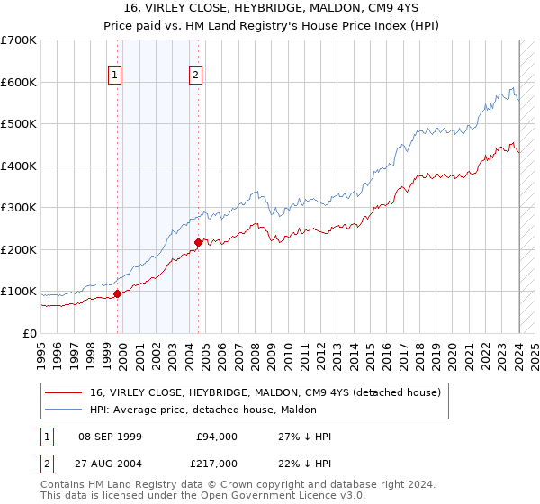 16, VIRLEY CLOSE, HEYBRIDGE, MALDON, CM9 4YS: Price paid vs HM Land Registry's House Price Index