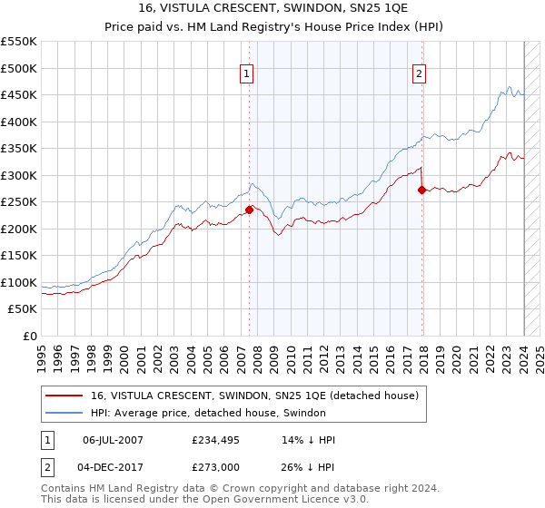16, VISTULA CRESCENT, SWINDON, SN25 1QE: Price paid vs HM Land Registry's House Price Index