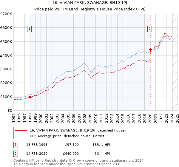 16, VIVIAN PARK, SWANAGE, BH19 1PJ: Price paid vs HM Land Registry's House Price Index