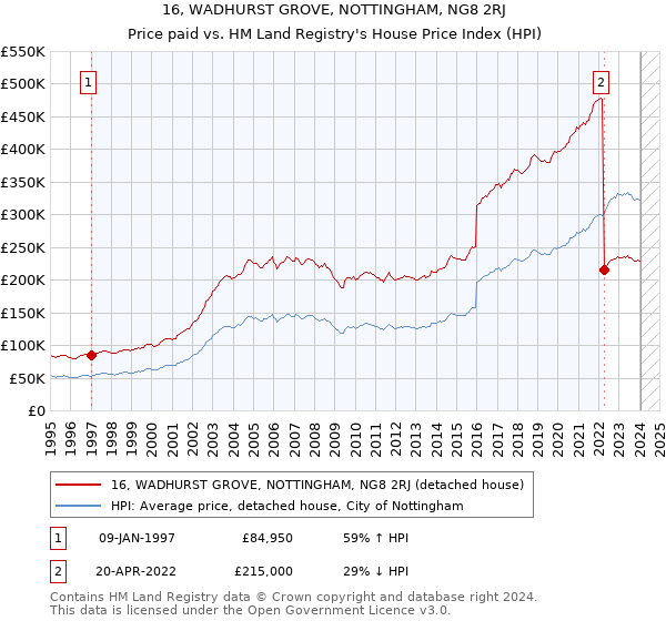 16, WADHURST GROVE, NOTTINGHAM, NG8 2RJ: Price paid vs HM Land Registry's House Price Index