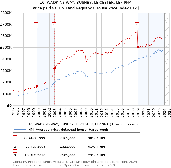 16, WADKINS WAY, BUSHBY, LEICESTER, LE7 9NA: Price paid vs HM Land Registry's House Price Index