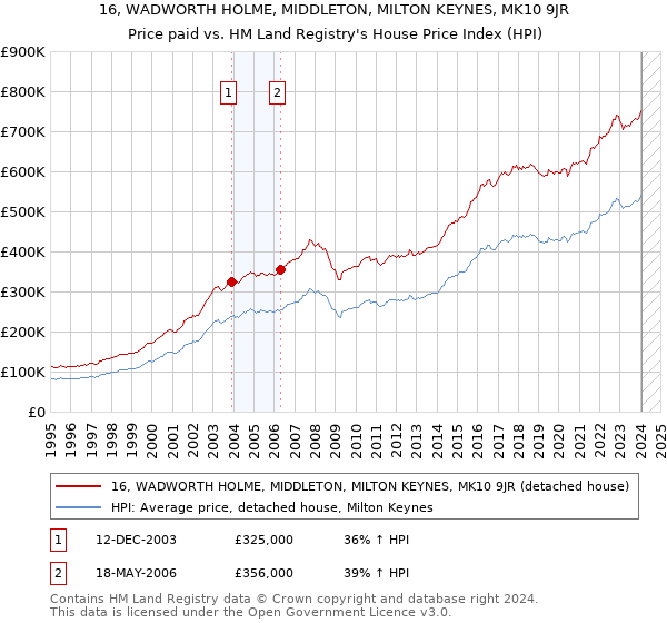 16, WADWORTH HOLME, MIDDLETON, MILTON KEYNES, MK10 9JR: Price paid vs HM Land Registry's House Price Index