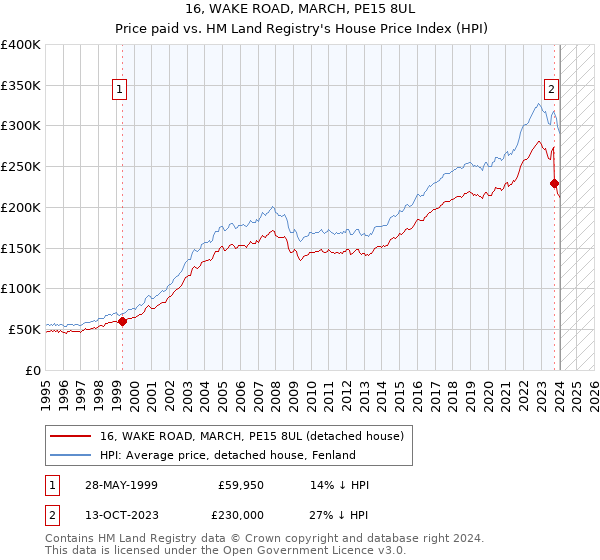 16, WAKE ROAD, MARCH, PE15 8UL: Price paid vs HM Land Registry's House Price Index