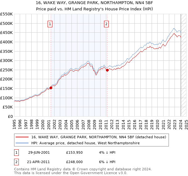 16, WAKE WAY, GRANGE PARK, NORTHAMPTON, NN4 5BF: Price paid vs HM Land Registry's House Price Index