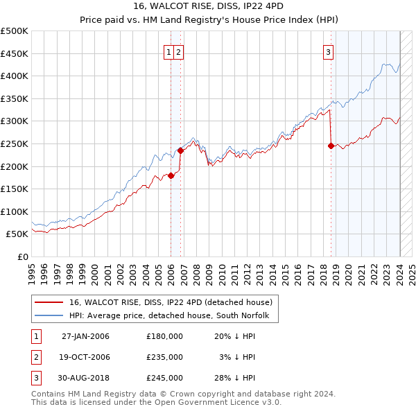 16, WALCOT RISE, DISS, IP22 4PD: Price paid vs HM Land Registry's House Price Index