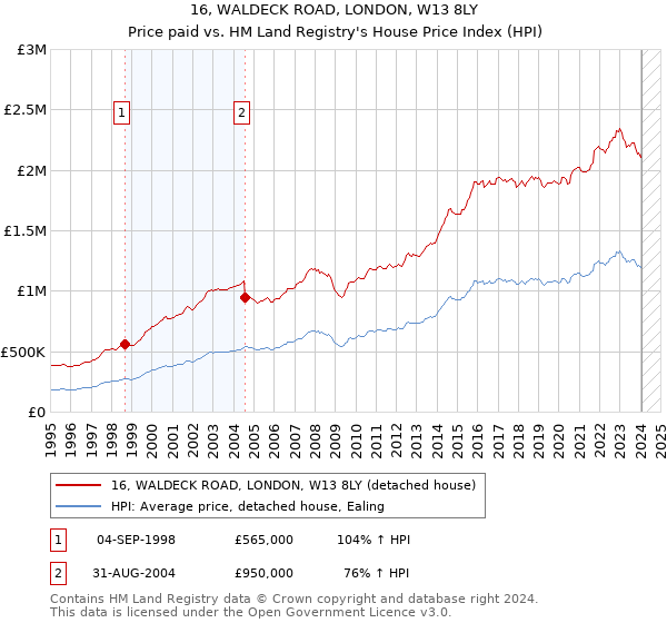 16, WALDECK ROAD, LONDON, W13 8LY: Price paid vs HM Land Registry's House Price Index