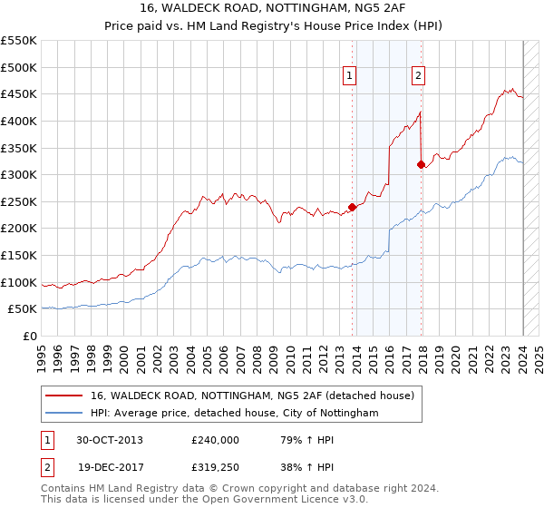 16, WALDECK ROAD, NOTTINGHAM, NG5 2AF: Price paid vs HM Land Registry's House Price Index