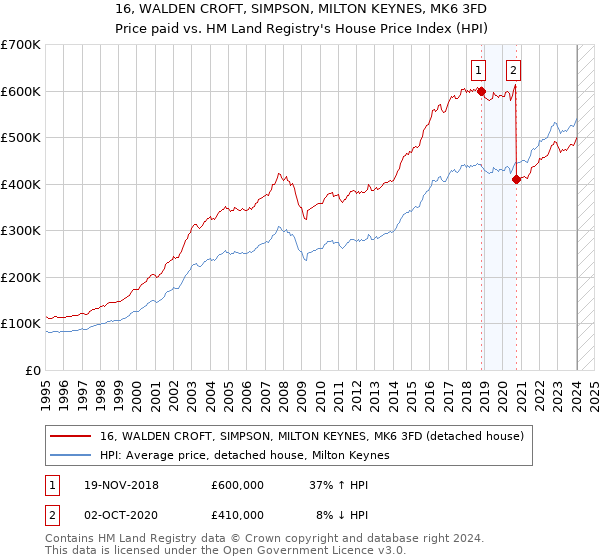 16, WALDEN CROFT, SIMPSON, MILTON KEYNES, MK6 3FD: Price paid vs HM Land Registry's House Price Index