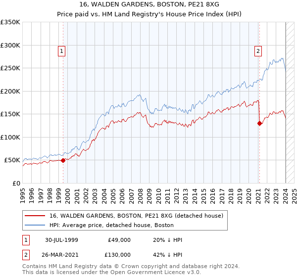 16, WALDEN GARDENS, BOSTON, PE21 8XG: Price paid vs HM Land Registry's House Price Index