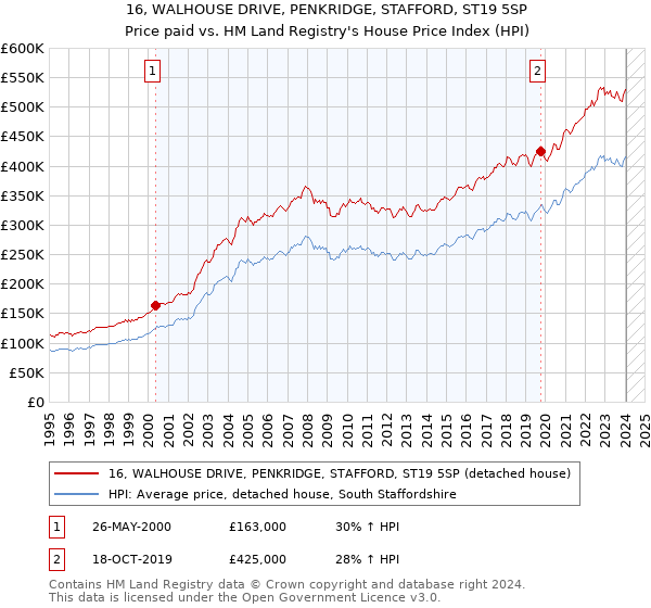 16, WALHOUSE DRIVE, PENKRIDGE, STAFFORD, ST19 5SP: Price paid vs HM Land Registry's House Price Index