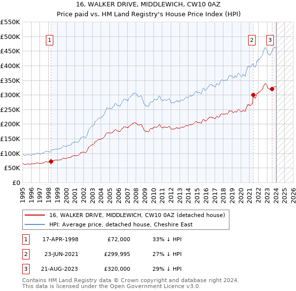 16, WALKER DRIVE, MIDDLEWICH, CW10 0AZ: Price paid vs HM Land Registry's House Price Index