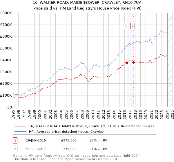 16, WALKER ROAD, MAIDENBOWER, CRAWLEY, RH10 7UA: Price paid vs HM Land Registry's House Price Index