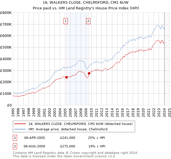16, WALKERS CLOSE, CHELMSFORD, CM1 6UW: Price paid vs HM Land Registry's House Price Index