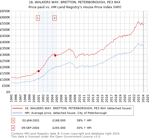 16, WALKERS WAY, BRETTON, PETERBOROUGH, PE3 9AX: Price paid vs HM Land Registry's House Price Index