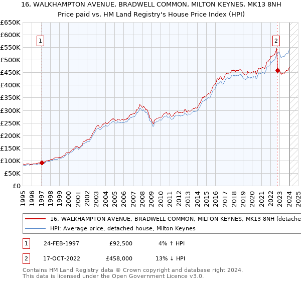 16, WALKHAMPTON AVENUE, BRADWELL COMMON, MILTON KEYNES, MK13 8NH: Price paid vs HM Land Registry's House Price Index