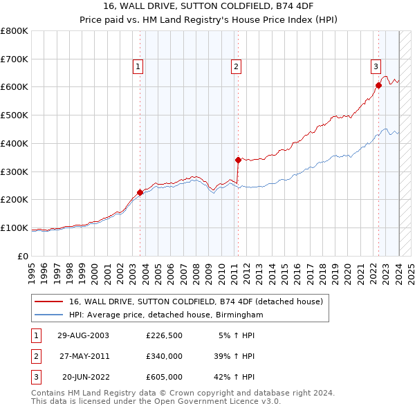 16, WALL DRIVE, SUTTON COLDFIELD, B74 4DF: Price paid vs HM Land Registry's House Price Index