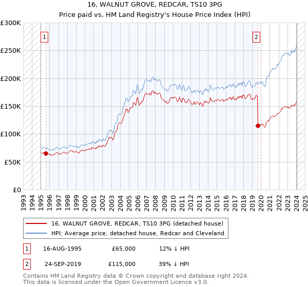 16, WALNUT GROVE, REDCAR, TS10 3PG: Price paid vs HM Land Registry's House Price Index