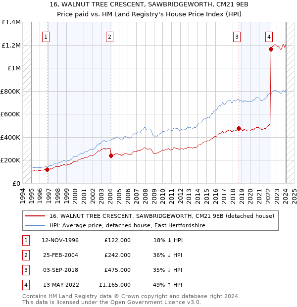 16, WALNUT TREE CRESCENT, SAWBRIDGEWORTH, CM21 9EB: Price paid vs HM Land Registry's House Price Index