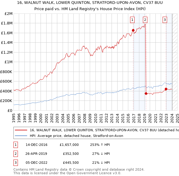 16, WALNUT WALK, LOWER QUINTON, STRATFORD-UPON-AVON, CV37 8UU: Price paid vs HM Land Registry's House Price Index
