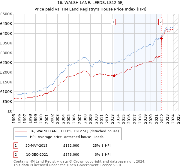 16, WALSH LANE, LEEDS, LS12 5EJ: Price paid vs HM Land Registry's House Price Index
