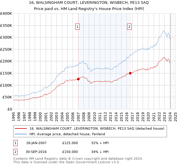 16, WALSINGHAM COURT, LEVERINGTON, WISBECH, PE13 5AQ: Price paid vs HM Land Registry's House Price Index