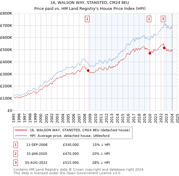 16, WALSON WAY, STANSTED, CM24 8EU: Price paid vs HM Land Registry's House Price Index