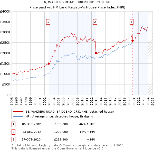 16, WALTERS ROAD, BRIDGEND, CF31 4HE: Price paid vs HM Land Registry's House Price Index