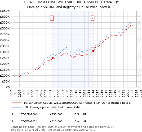 16, WALTHAM CLOSE, WILLESBOROUGH, ASHFORD, TN24 0QY: Price paid vs HM Land Registry's House Price Index