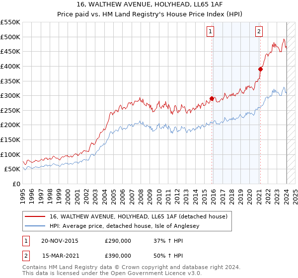 16, WALTHEW AVENUE, HOLYHEAD, LL65 1AF: Price paid vs HM Land Registry's House Price Index