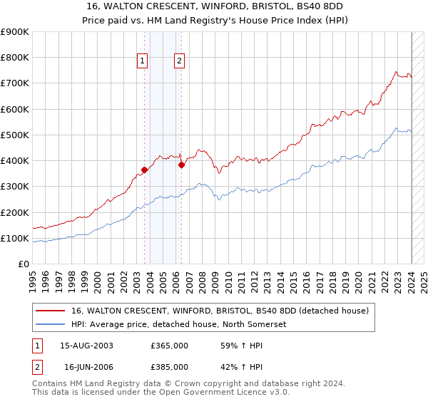 16, WALTON CRESCENT, WINFORD, BRISTOL, BS40 8DD: Price paid vs HM Land Registry's House Price Index