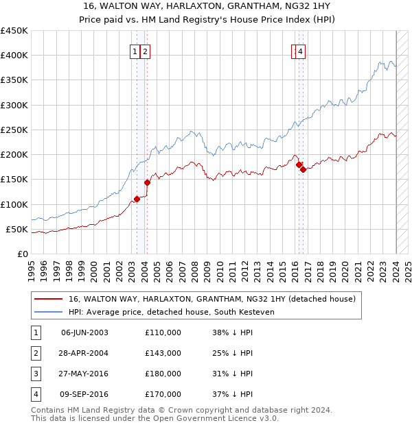 16, WALTON WAY, HARLAXTON, GRANTHAM, NG32 1HY: Price paid vs HM Land Registry's House Price Index