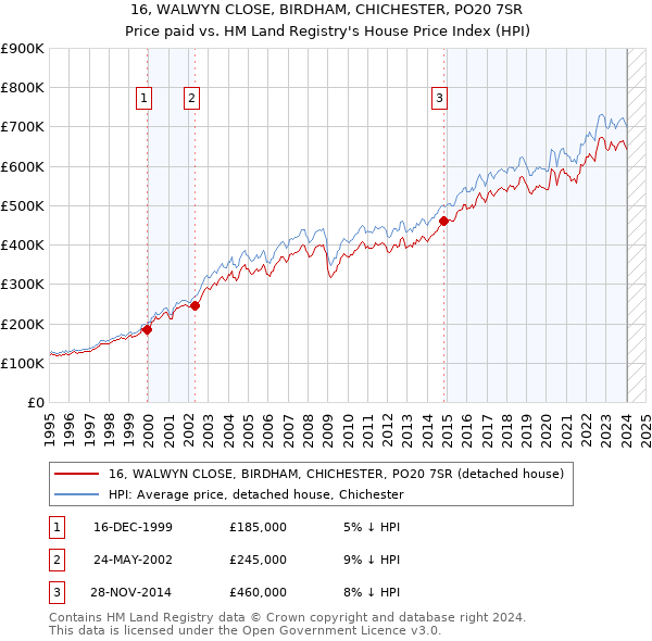 16, WALWYN CLOSE, BIRDHAM, CHICHESTER, PO20 7SR: Price paid vs HM Land Registry's House Price Index