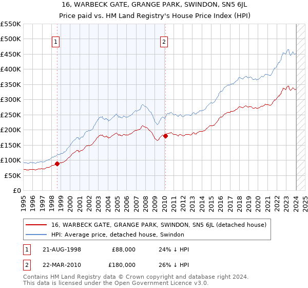 16, WARBECK GATE, GRANGE PARK, SWINDON, SN5 6JL: Price paid vs HM Land Registry's House Price Index