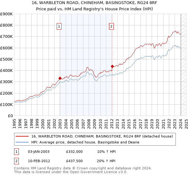 16, WARBLETON ROAD, CHINEHAM, BASINGSTOKE, RG24 8RF: Price paid vs HM Land Registry's House Price Index