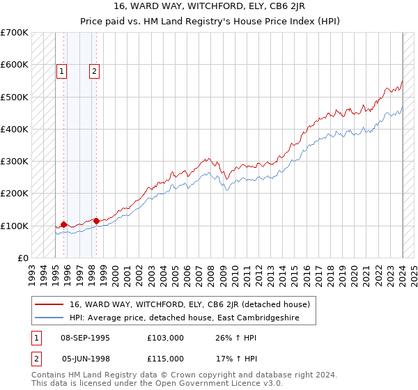 16, WARD WAY, WITCHFORD, ELY, CB6 2JR: Price paid vs HM Land Registry's House Price Index