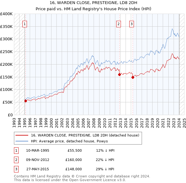 16, WARDEN CLOSE, PRESTEIGNE, LD8 2DH: Price paid vs HM Land Registry's House Price Index