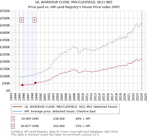 16, WARDOUR CLOSE, MACCLESFIELD, SK11 8RZ: Price paid vs HM Land Registry's House Price Index