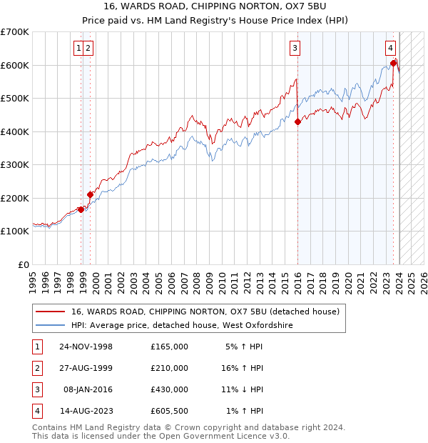 16, WARDS ROAD, CHIPPING NORTON, OX7 5BU: Price paid vs HM Land Registry's House Price Index