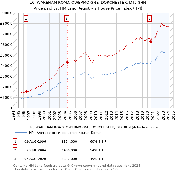 16, WAREHAM ROAD, OWERMOIGNE, DORCHESTER, DT2 8HN: Price paid vs HM Land Registry's House Price Index