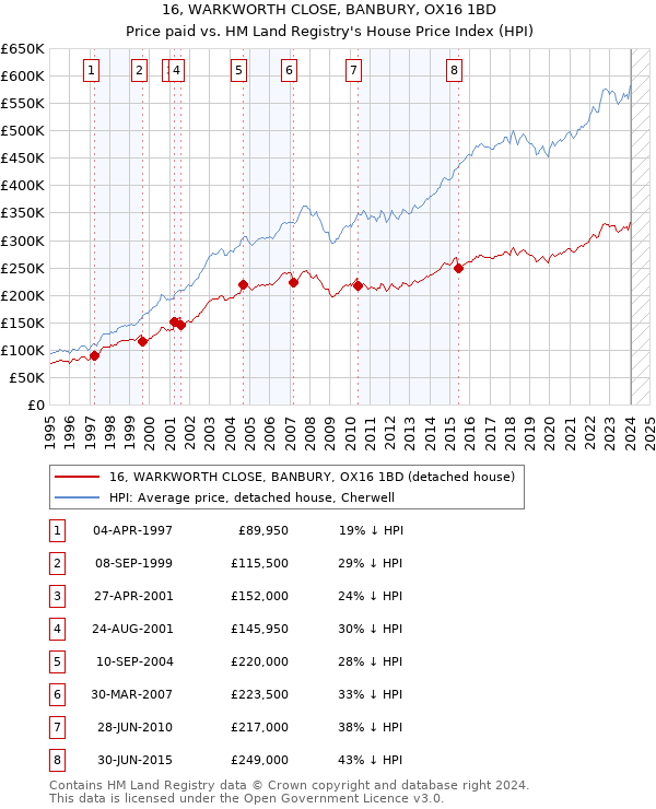 16, WARKWORTH CLOSE, BANBURY, OX16 1BD: Price paid vs HM Land Registry's House Price Index